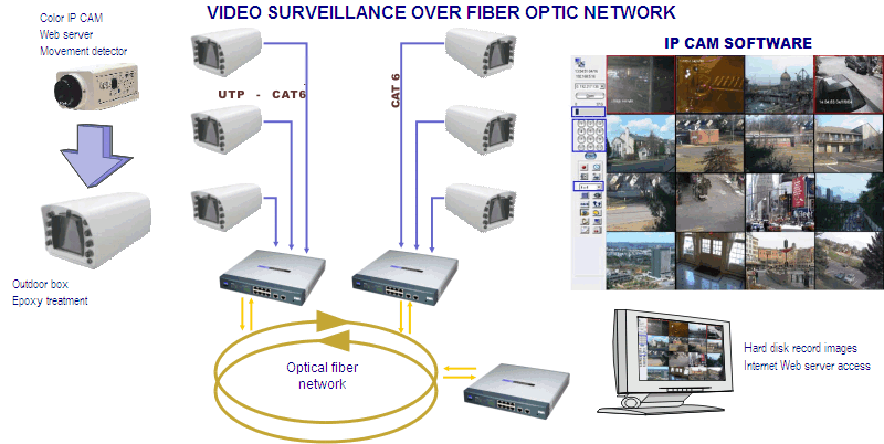 video surveillance network